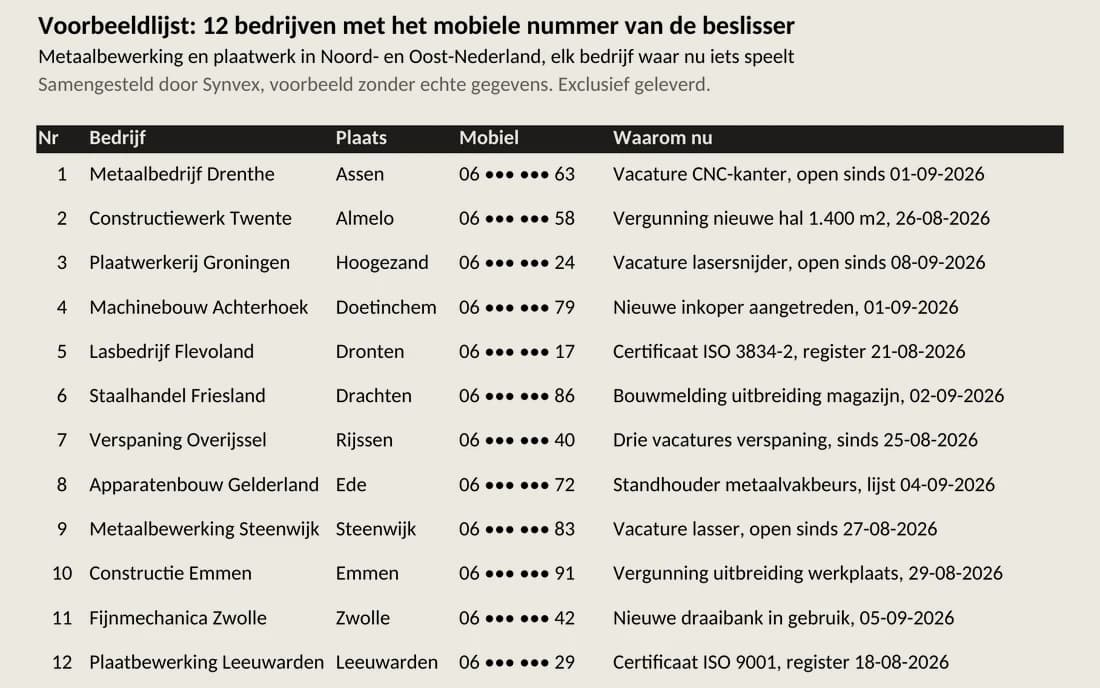 Schermafdruk van een geleverde voorbeeldlijst met twaalf metaalbedrijven, met plaats, mobiel nummer en de reden om nu te bellen
