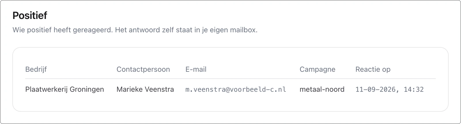 Schermafdruk van de pagina Positief in het klantportaal, met een reactie: bedrijf, contactpersoon, mailadres, campagne en het tijdstip van de reactie